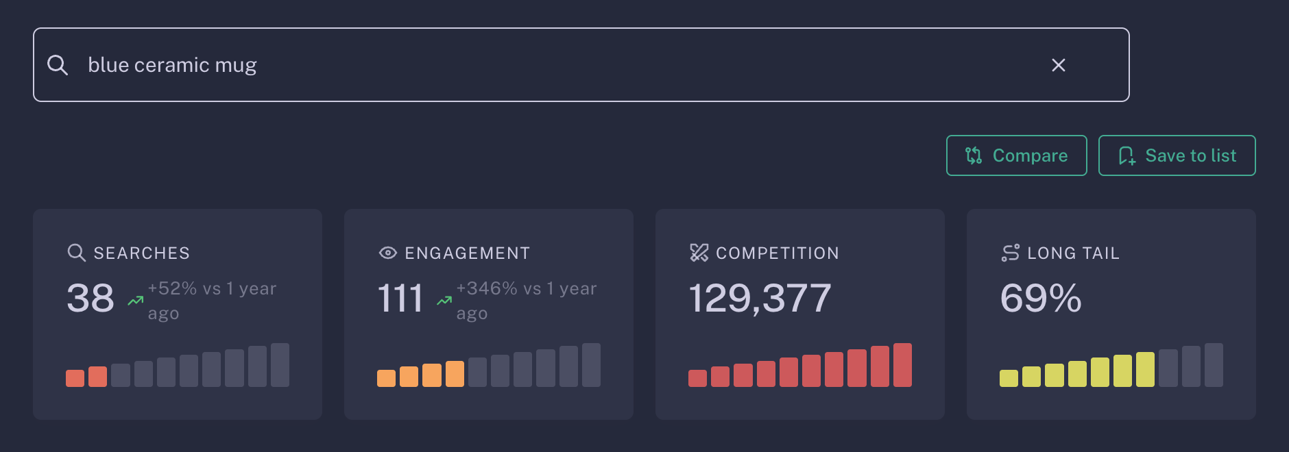 Live Marmalead result for blue ceramic mug: Searches 38, Engagement 111, Competition 129,377 and Long Tail 69%.